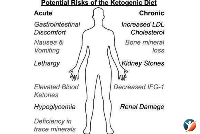 Dangers Of The Keto Diet
 Ketogenic Diet for Diabetes Benefits & Side Effects