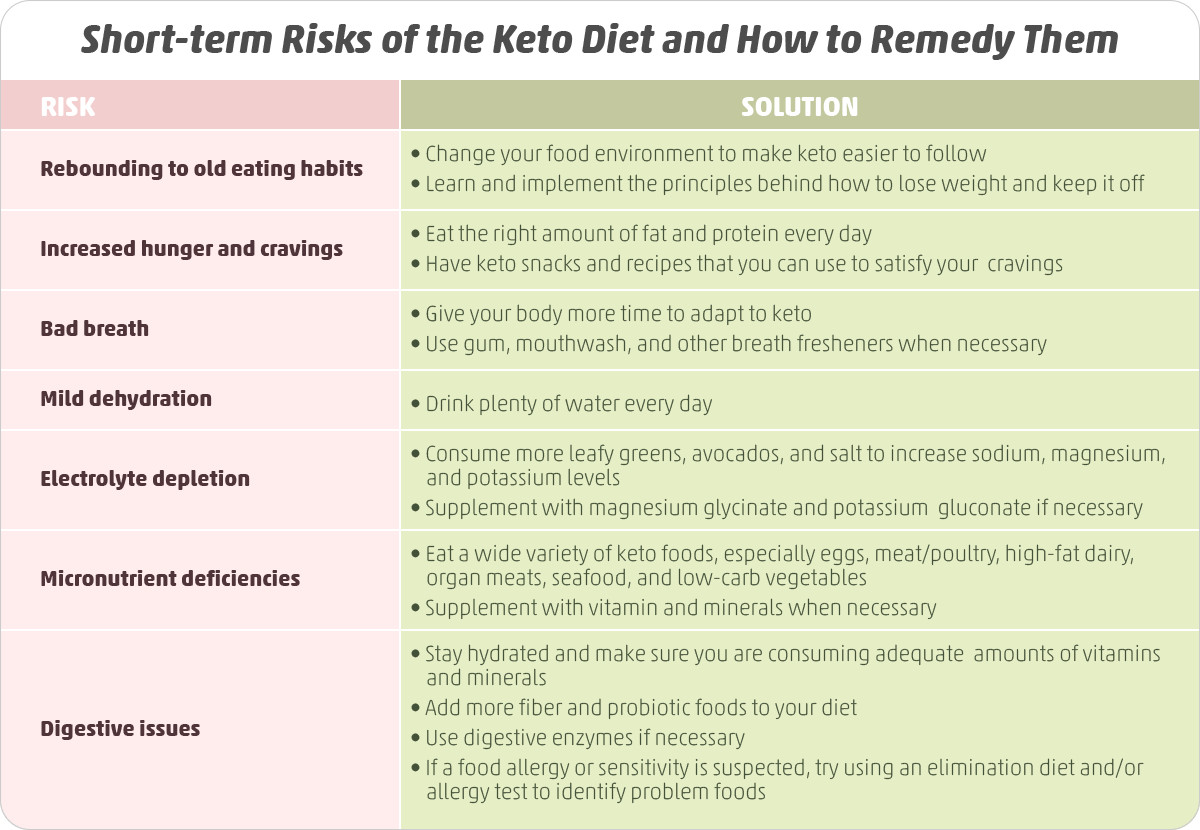 Dangers Of The Keto Diet
 Ketogenic Diet Risks Is Keto Worth It