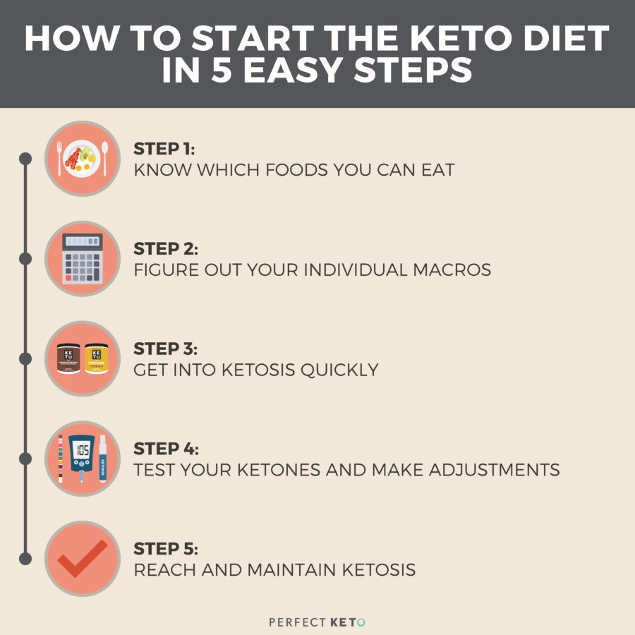 Keto Diet Beginners
 Keto for Beginners 5 Easy Steps to Get Started Perfect Keto