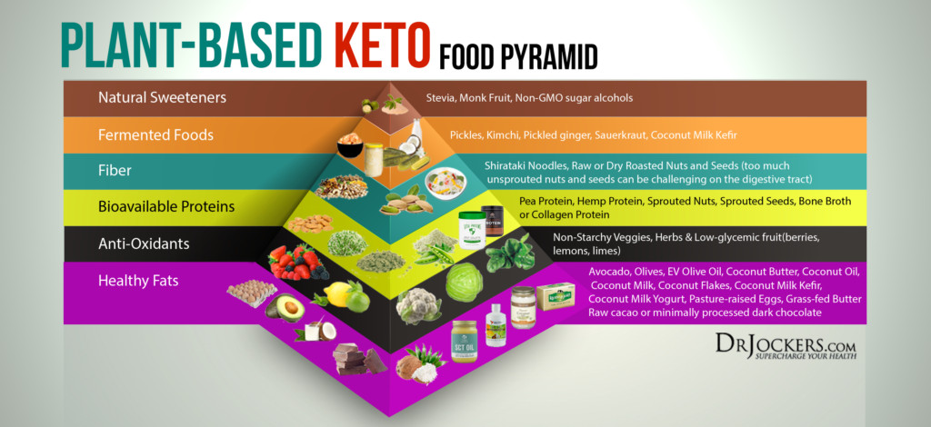 Keto Diet For Cancer
 Plant Based Ketogenic Diet for Cancer DrJockers