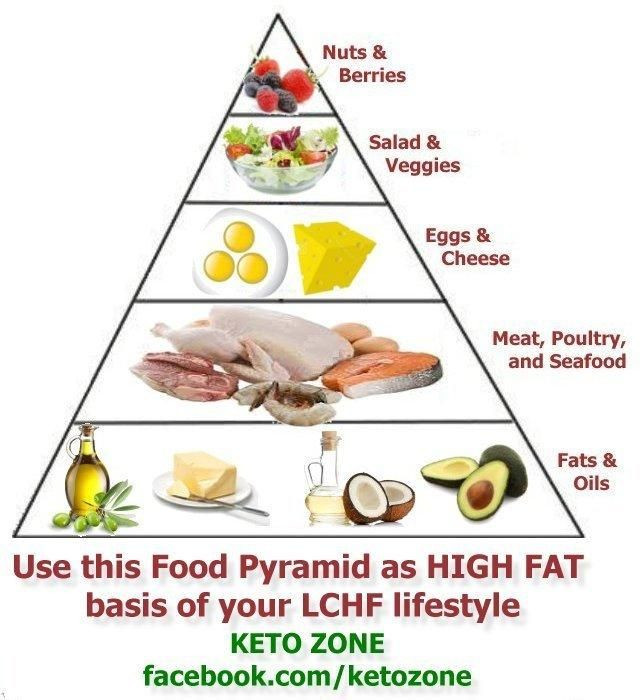 Keto Zone Diet
 Our version of the Food Pyramid you can use as the HIGH