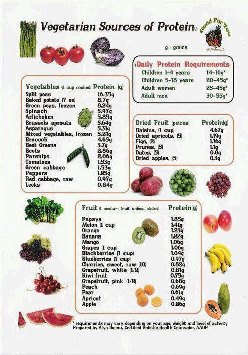 Protein For Vegetarian
 VeggieFest 2012 Gerson Therapy Nutritional Charts