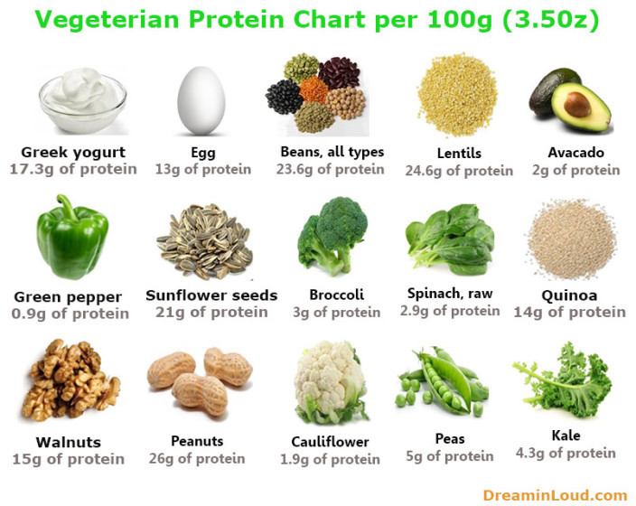 Protein For Vegetarian
 6 Simple Ways to Add Proteins for Ve arians