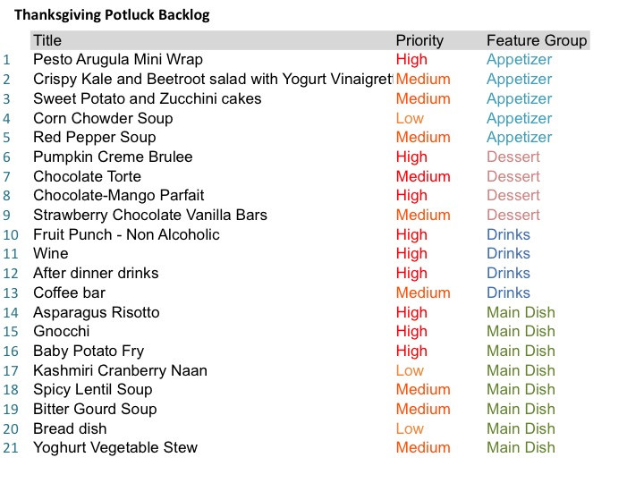 Thanksgiving Dinner List Of Items
 Thanksgiving Potluck or Thanksgiving scrum – KitchenBitsNBytes