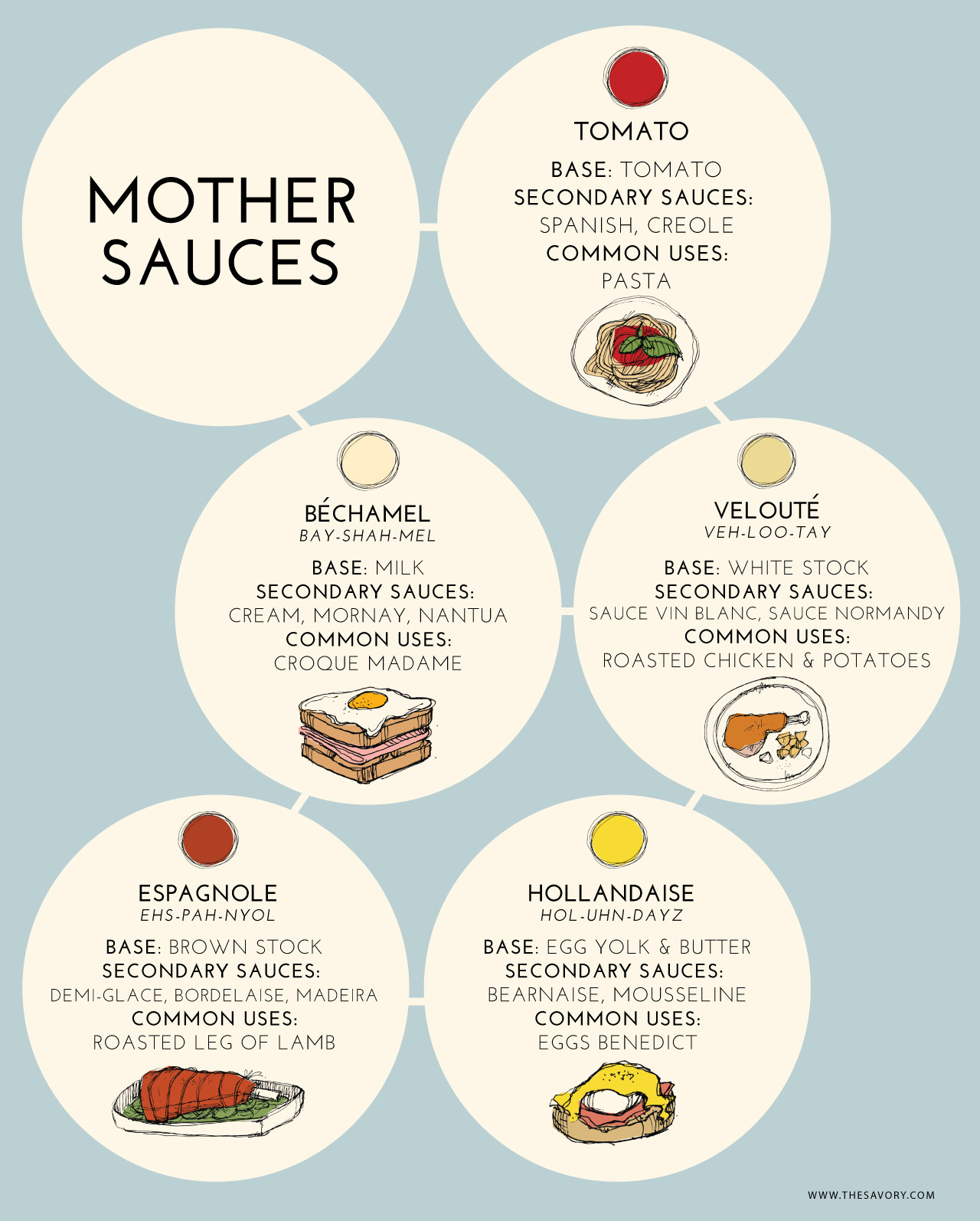 7 Mother Sauces
 Pro Cooking Tips 5 Mother Sauces ELTheCook