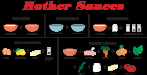 7 Mother Sauces
 Carolyn Bahar