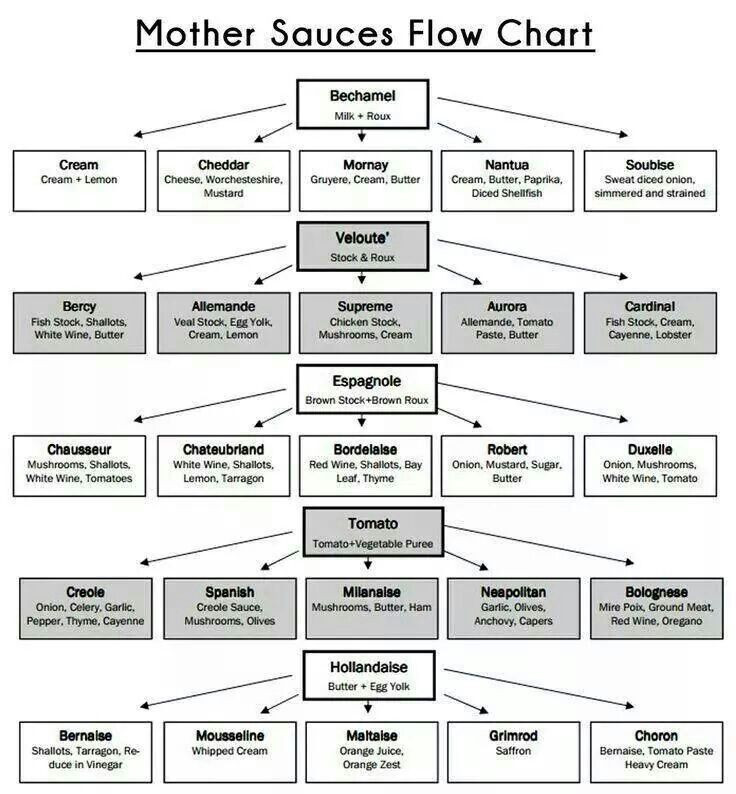 Five Mother Sauces
 Mother Sauces Flow Chart