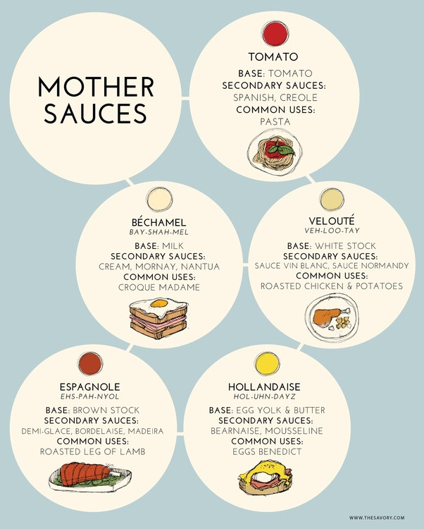Five Mother Sauces
 What are mother sauces Quora