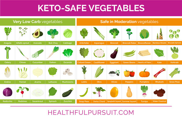Foods You Can Eat On Keto Diet
 What to Eat on a Keto Diet