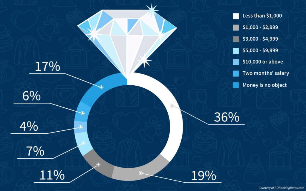 How Much Should You Spend On A Wedding Ring
 1 in 3 Americans Think You Should Spend Less Than $1 000