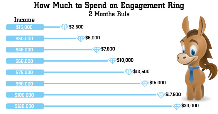 How Much Should You Spend On A Wedding Ring
 How Much Should You REALLY Spend on Engagement Ring in 2019