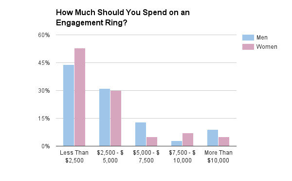 How Much Should You Spend On A Wedding Ring
 how much should you spend on an engagement ring bar chart