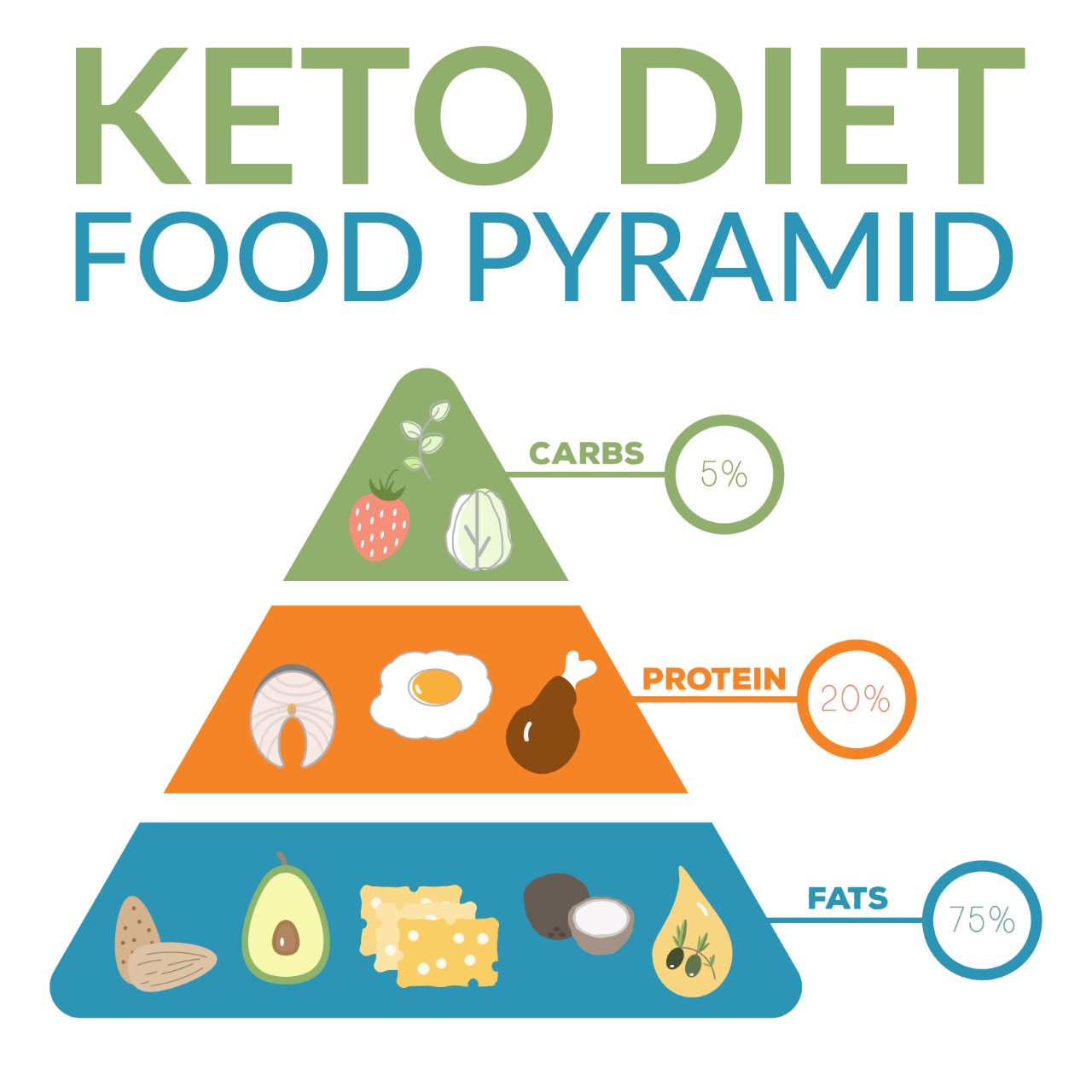 Keto Diet Definition
 Different Diets for Different Lifestyles Two To Mango