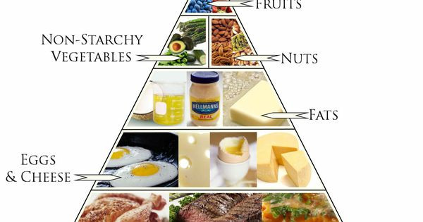Keto Diet Definition
 Keto Diet Food Pyramid Recipes Pinterest