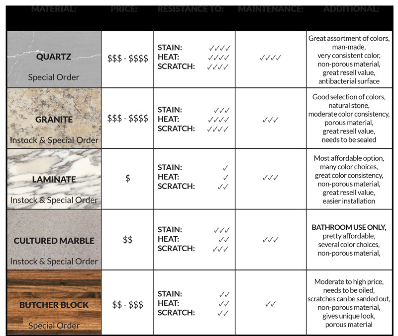 Kitchen Countertop Price Comparisons
 Kitchen Countertop Materials parison Chart – Wow Blog