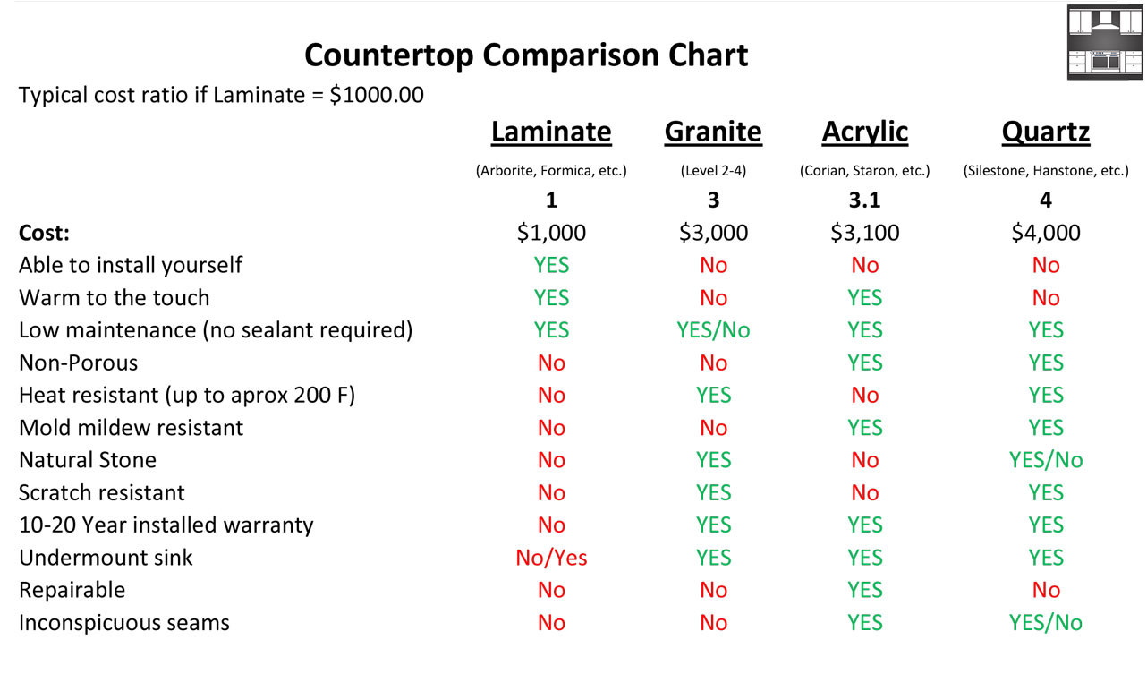 Kitchen Countertop Price Comparisons
 Blog