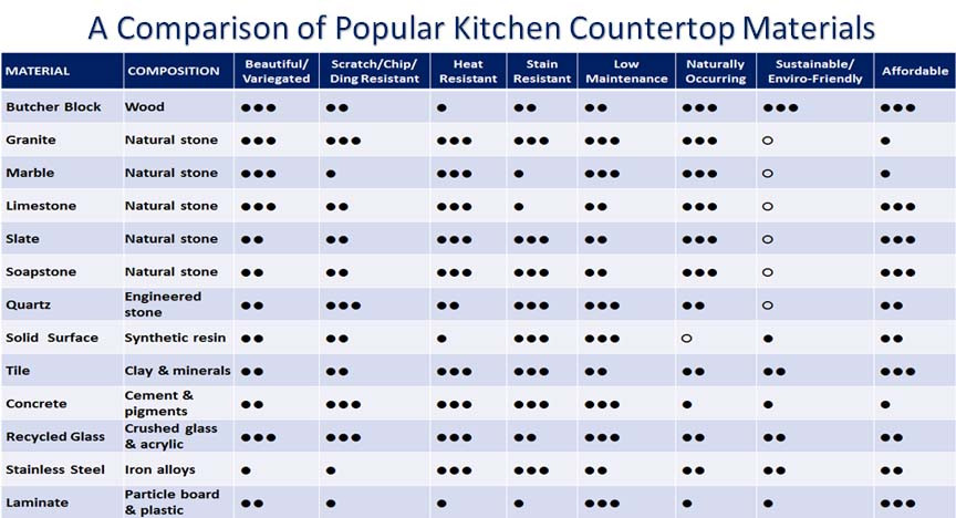 Kitchen Countertop Price Comparisons
 Butcher Block Countertops vs Granite Tile Quartz