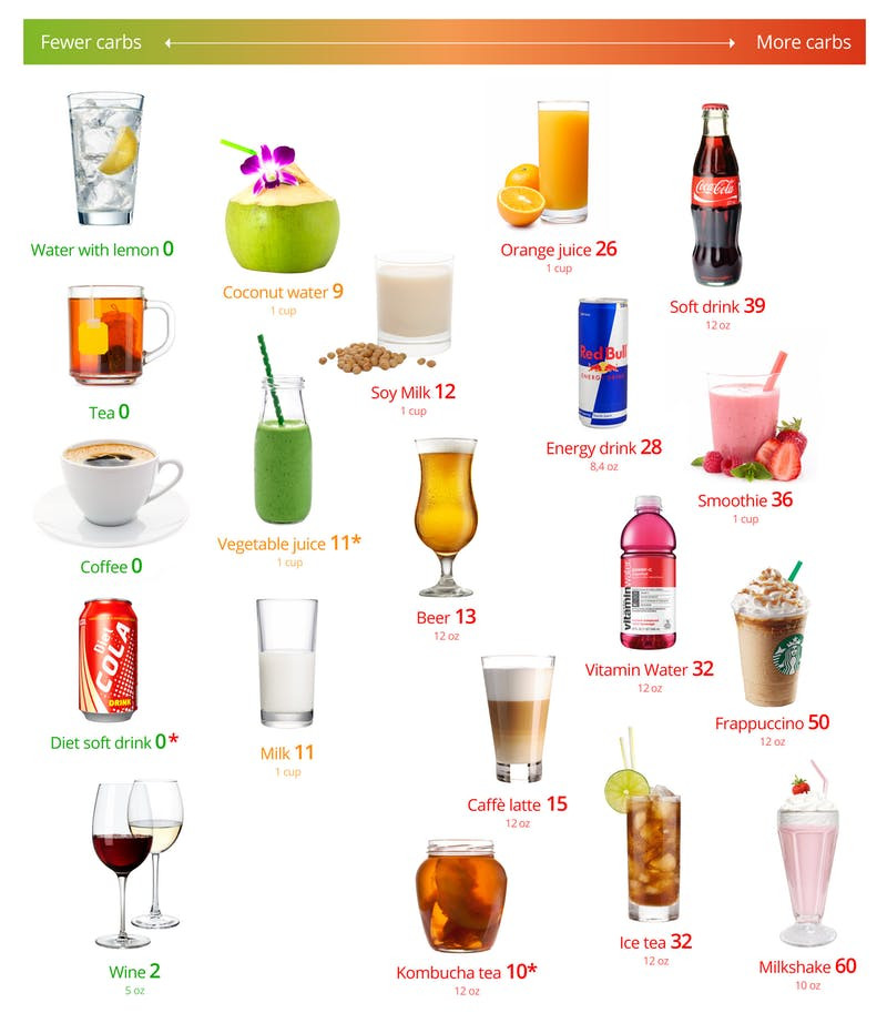 Low Carb Whiskey Drinks
 Low Carb Drinks – A Visual Guide to the Best and the Worst