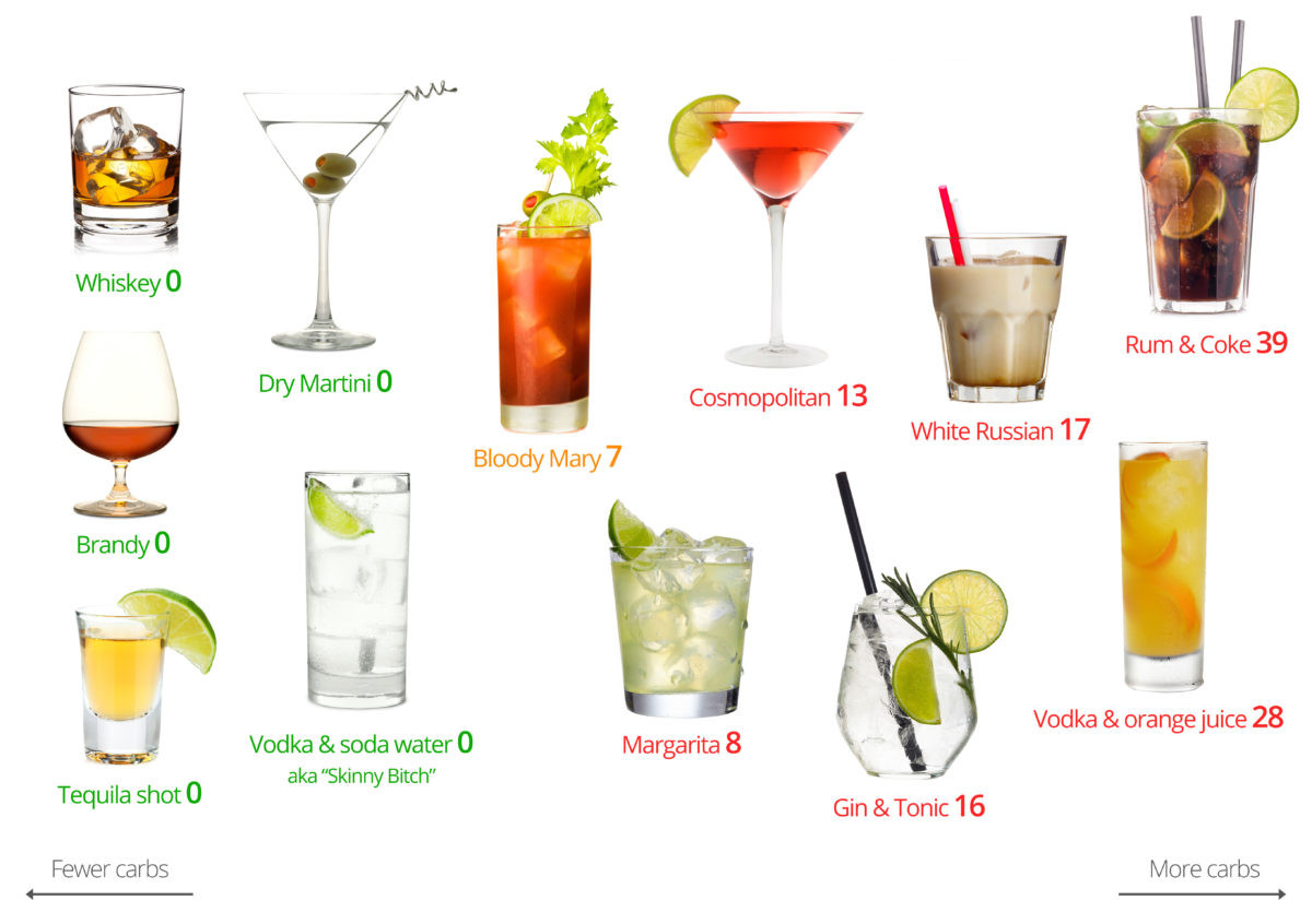 Low Carb Whiskey Drinks
 Low carb alcohol – the best and the worst drinks Diet Doctor