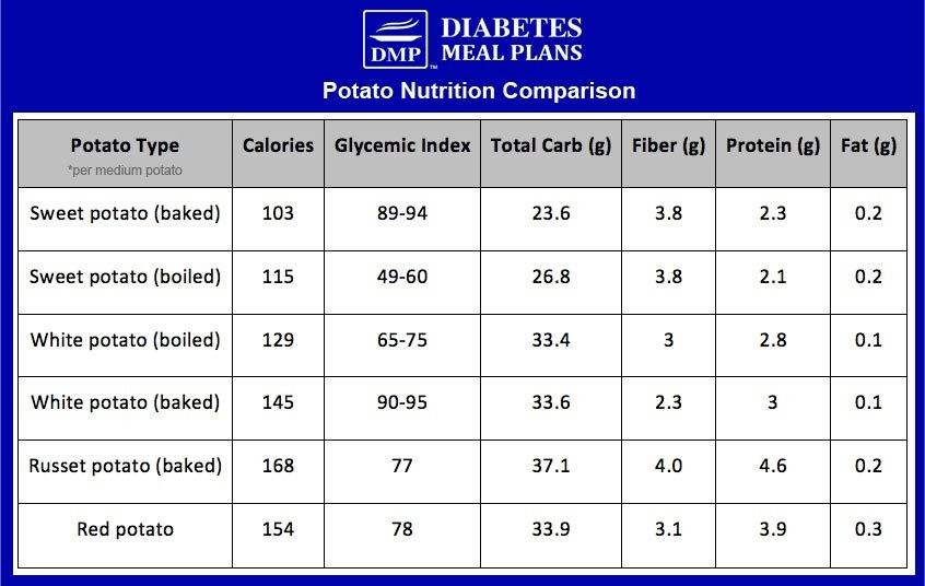 Potato Lower Classifications
 Sweet Potato for Diabetes High Carb High Blood Sugar
