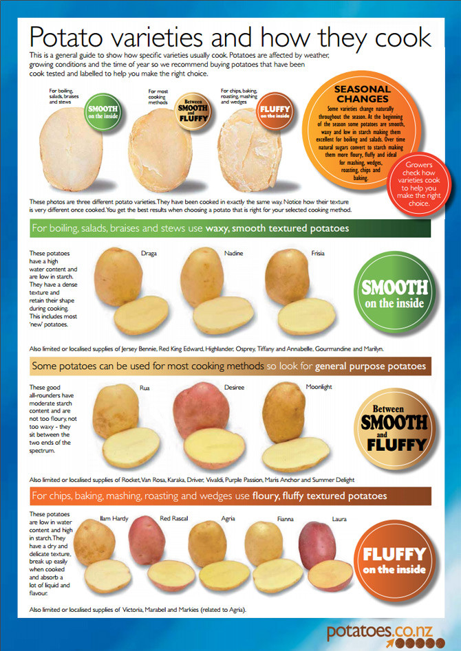 Potato Lower Classifications
 Which type of potato to choose for which dish