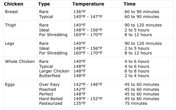 Sous Vide Chicken Thighs Temperature
 chicken temperature chart