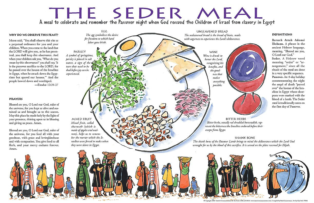 Passover Food Meaning
 Seder meal print out and use as place mat may not have