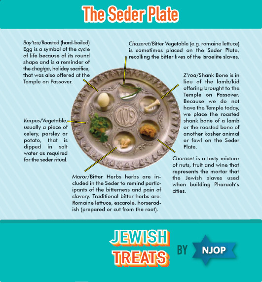 Passover Food Meaning
 Jewish Treats